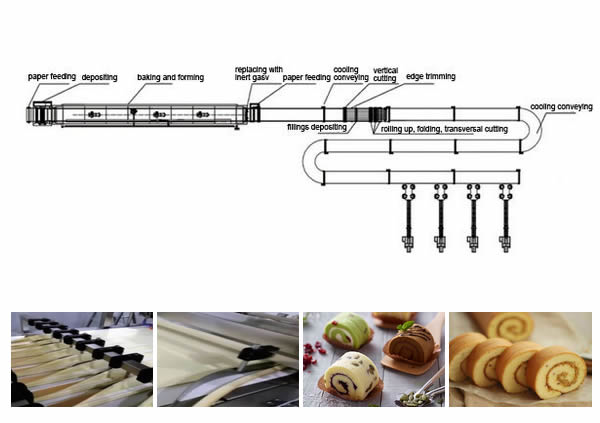 Swiss Roll Production Line